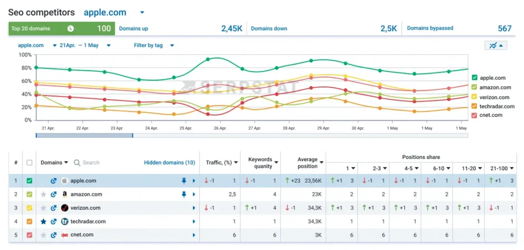 organic traffic increase visual