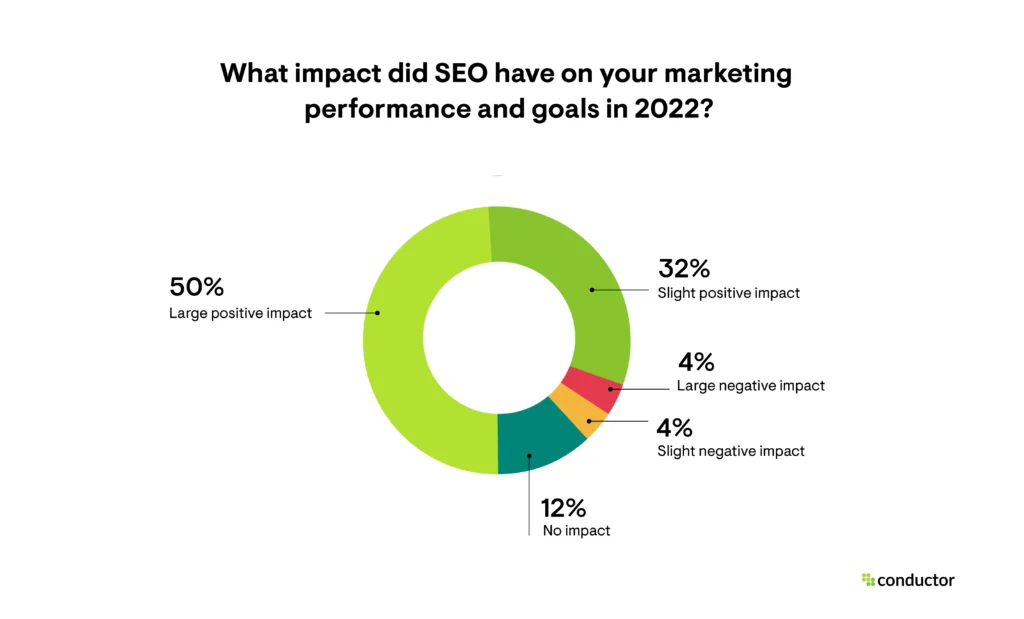 website ranking improvement graph
