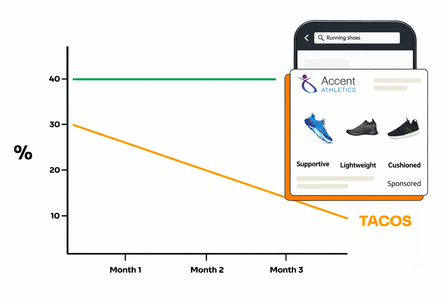 White background chart showing stable ACoS and declining TACoS alongside an Amazon Sponsored product ad on a mobile screen.