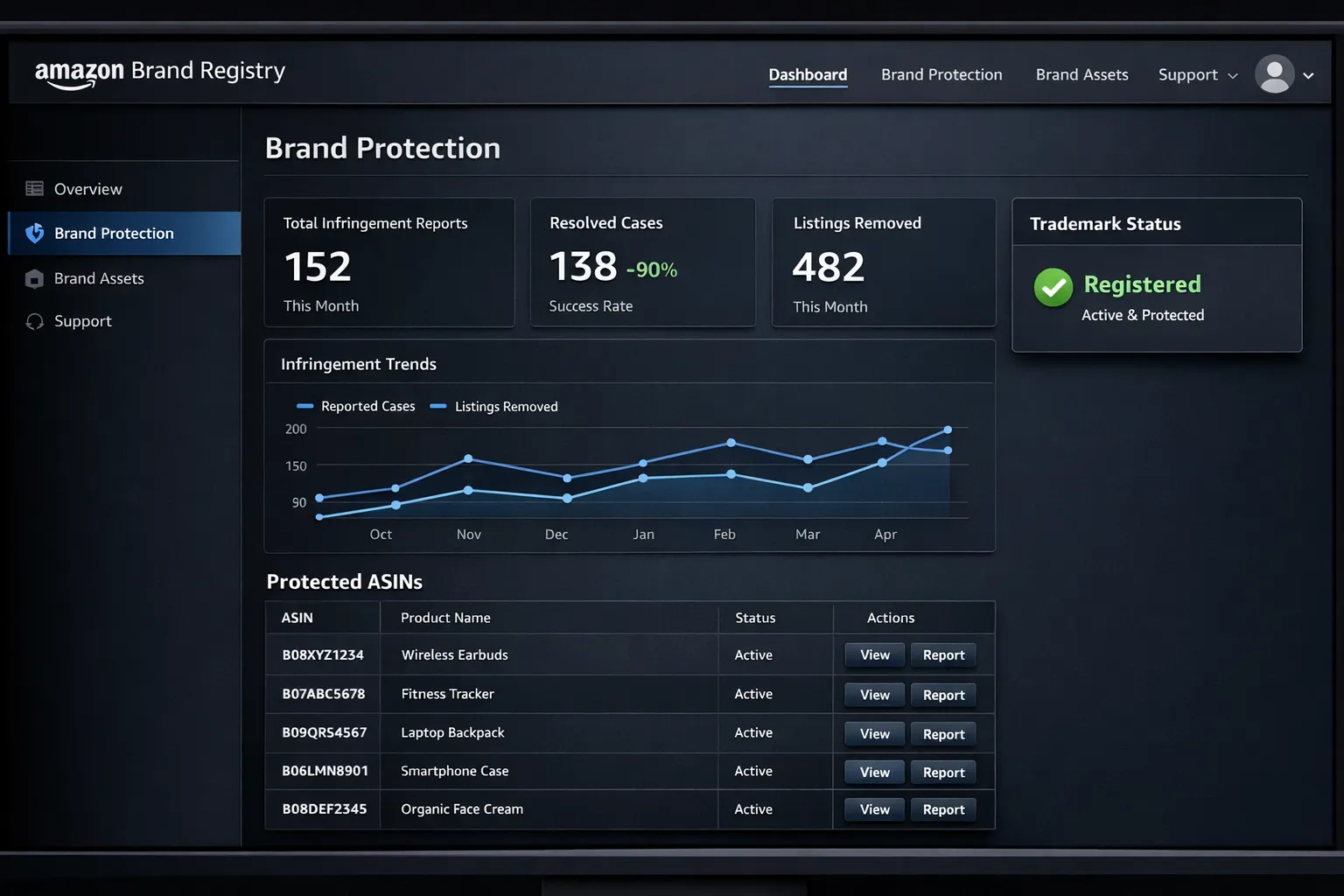 “White Amazon Brand Registry dashboard showing brand protection analytics and registered trademark