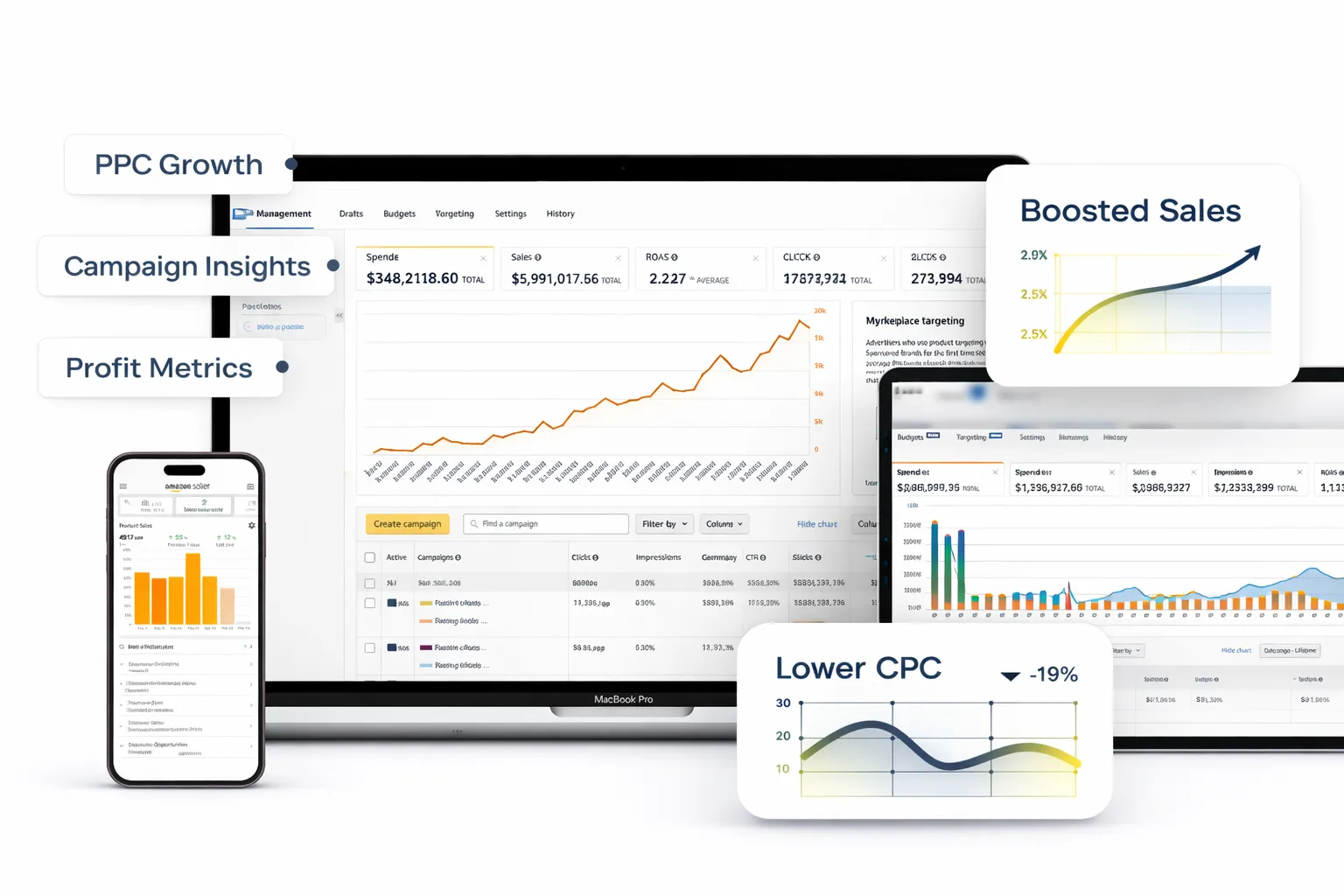 Amazon PPC dashboard showing campaign performance metrics across devices