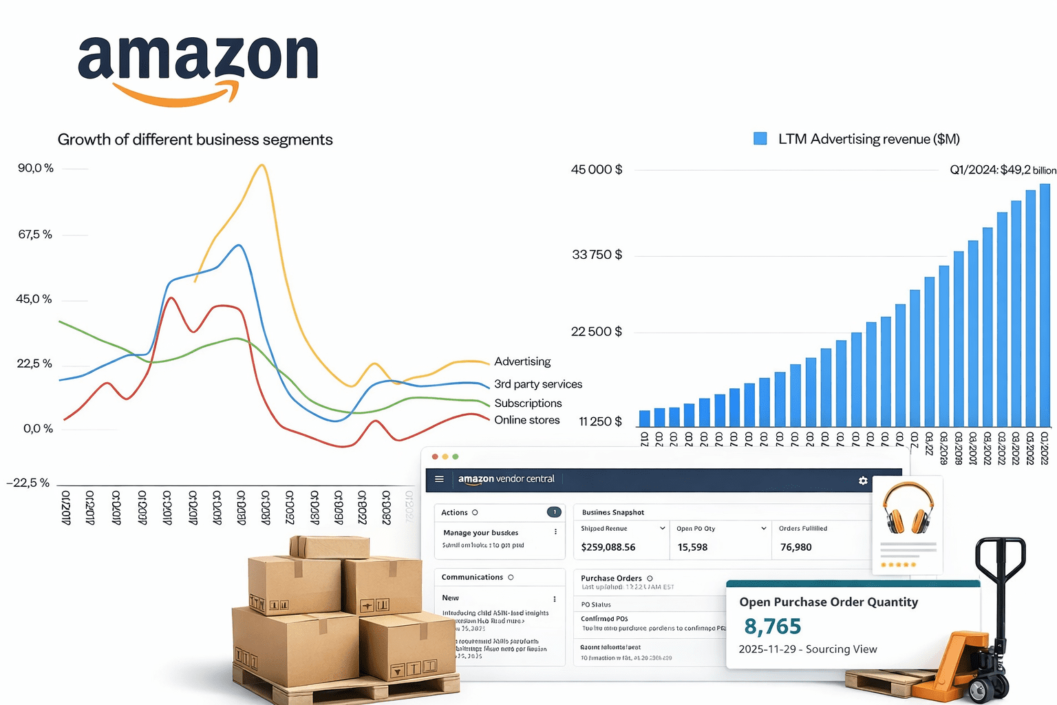 Amazon advertising growth dashboard showing performance charts, Vendor Central data, and business scaling visuals on a white background.