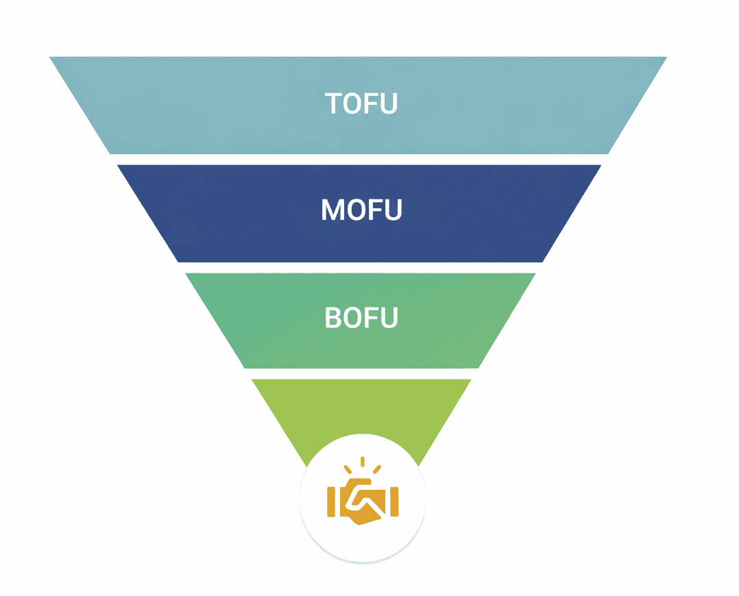Minimal funnel-based marketing illustration on a white background showing three stacked stages—TOFU at the top, MOFU in the middle, and BOFU at the bottom—each in distinct colors, narrowing downward to a circular handshake icon representing conversion and trust
