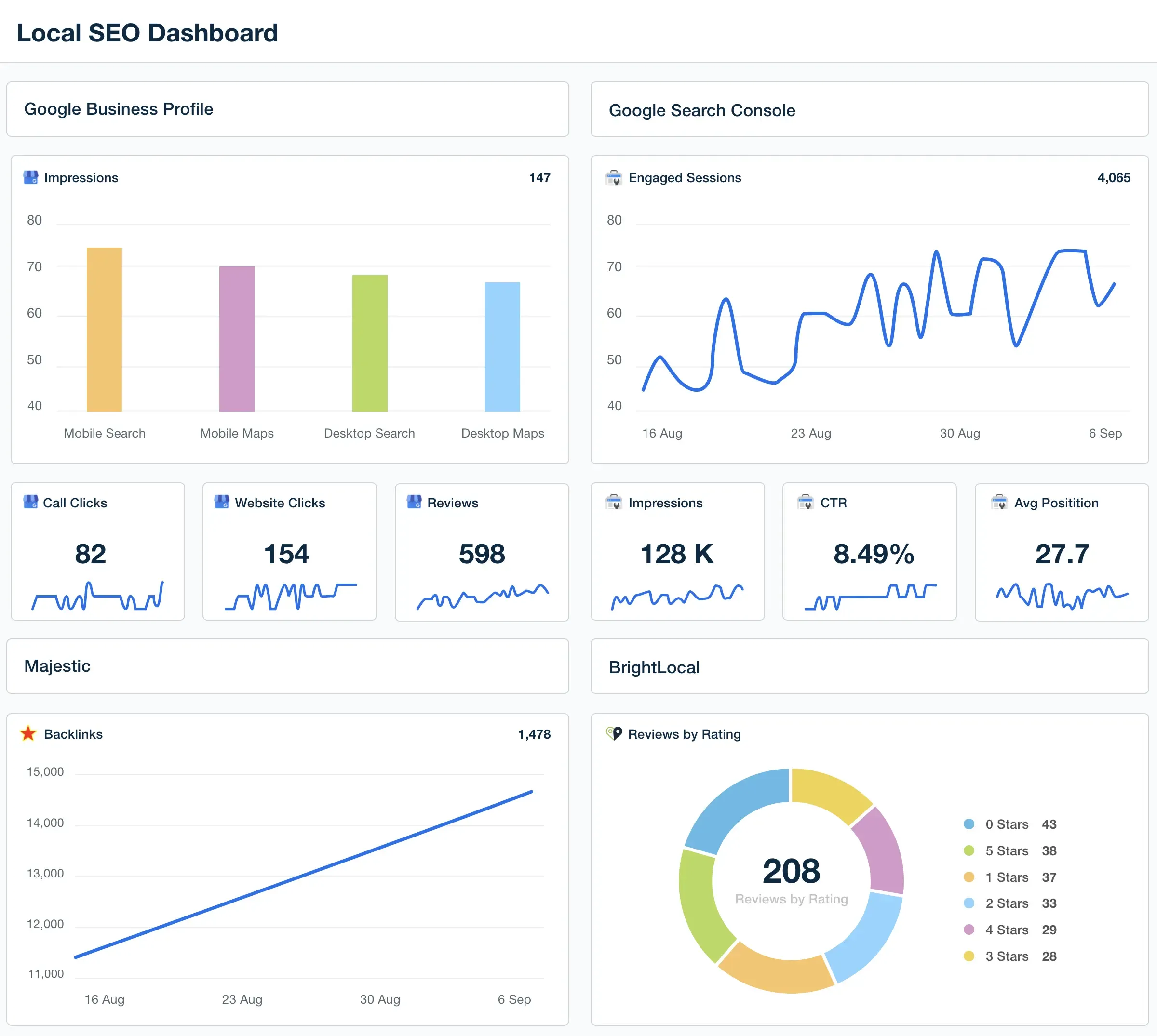 SEO analytics dashboard displayed on a laptop with performance charts