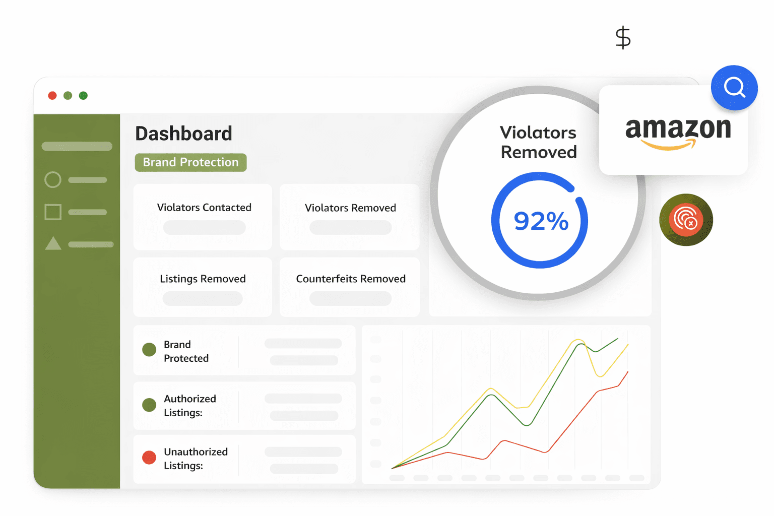 Amazon brand protection dashboard showing violators removed and listing enforcement metrics