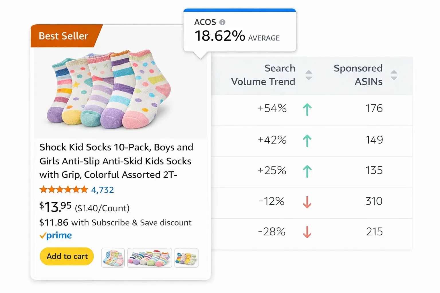 Amazon PPC performance dashboard showing kids socks Best Seller listing with ACOS metrics