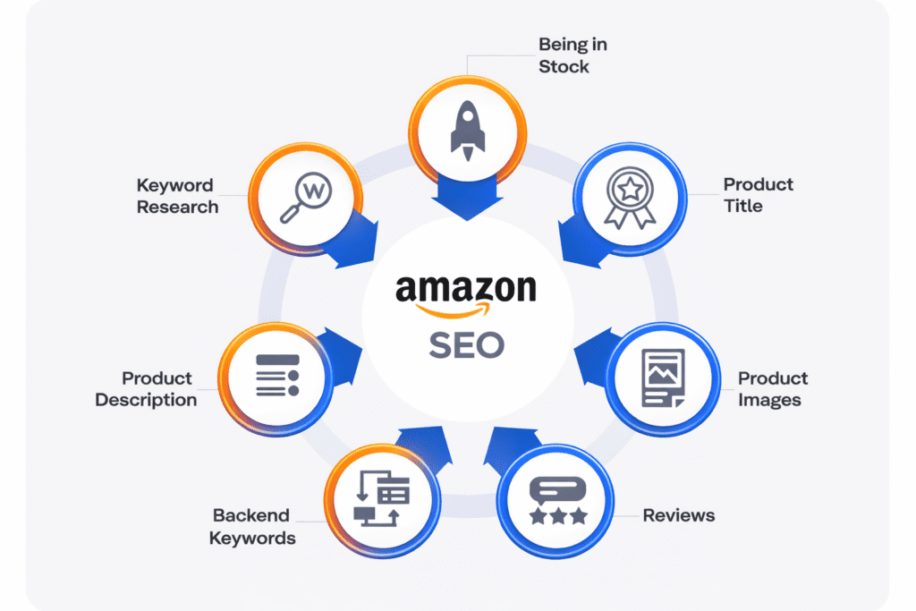 Amazon SEO strategy infographic showing key ranking factors including keyword research,