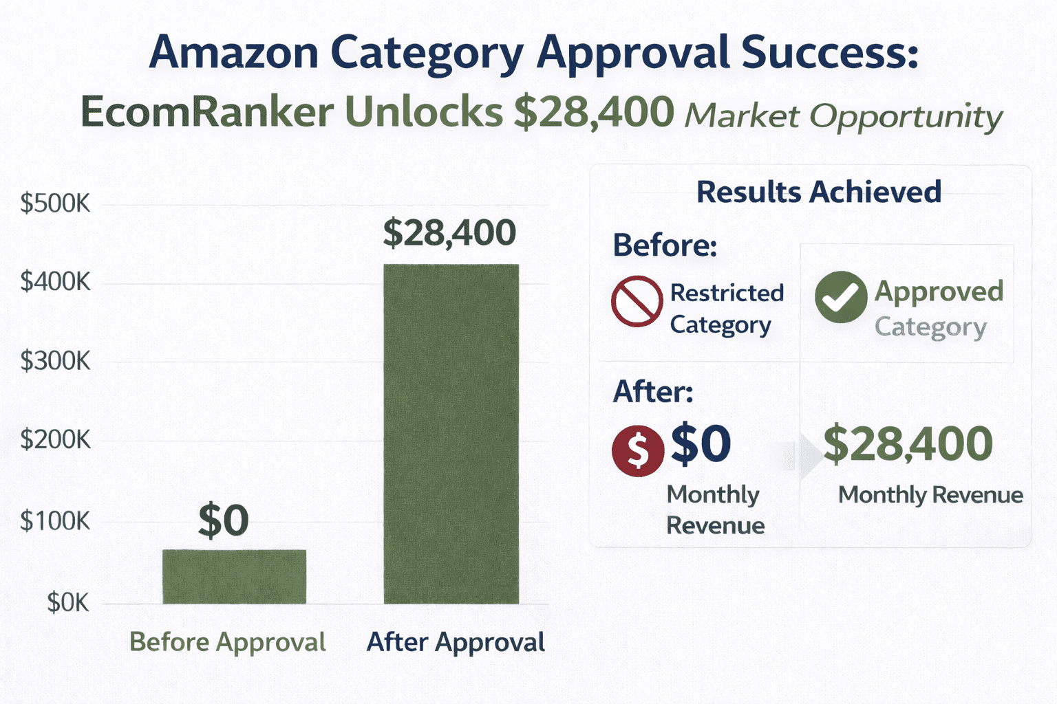 Amazon category approval success infographic
