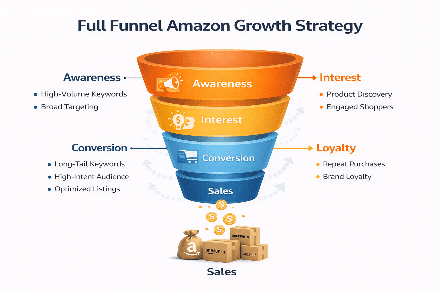 Amazon growth strategy funnel diagram