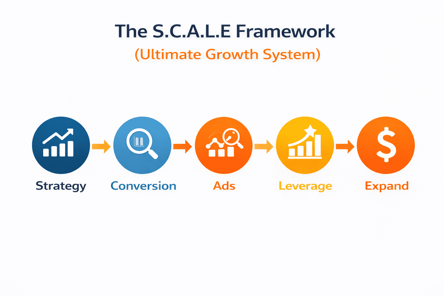 The S.C.A.L.E framework stages