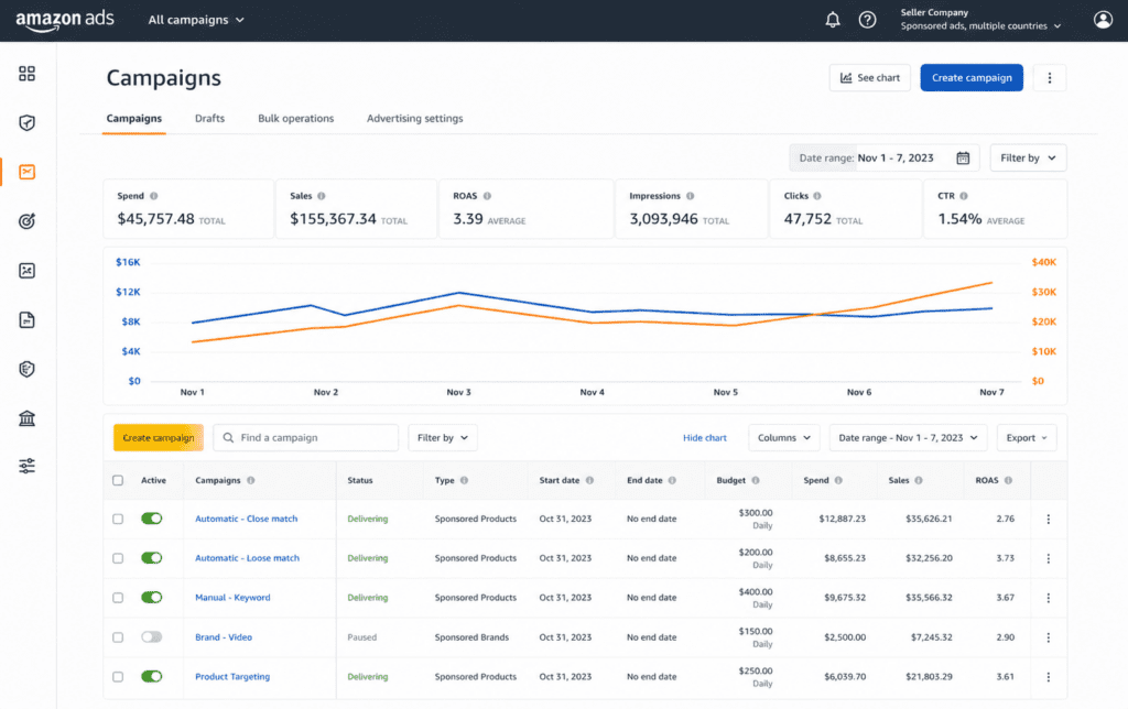 Amazon Ads campaign dashboard overview