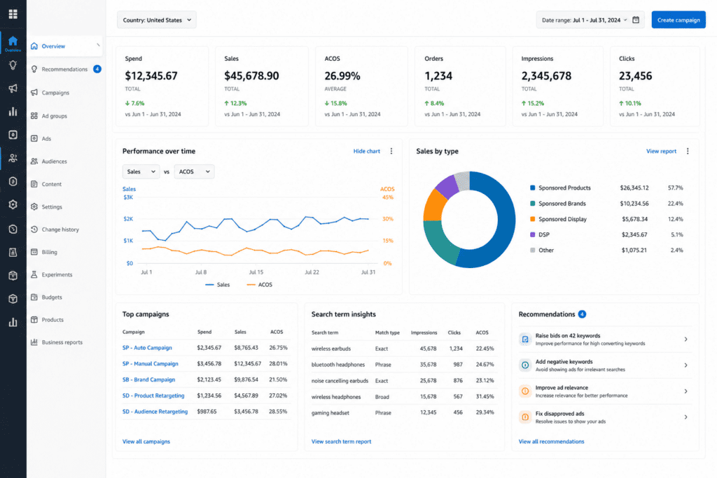 Amazon Ads performance dashboard overview