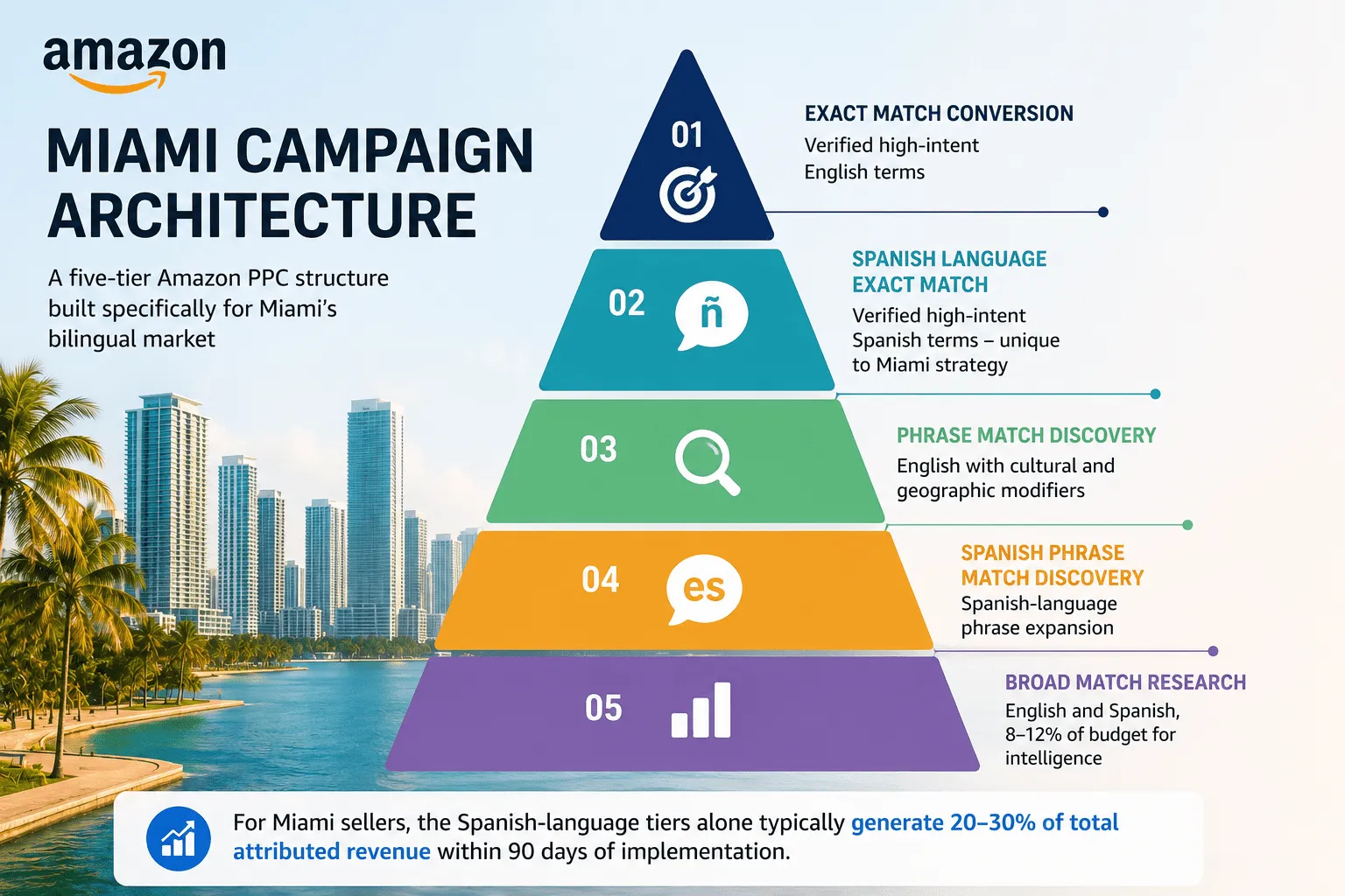 Miami campaign architecture infographic