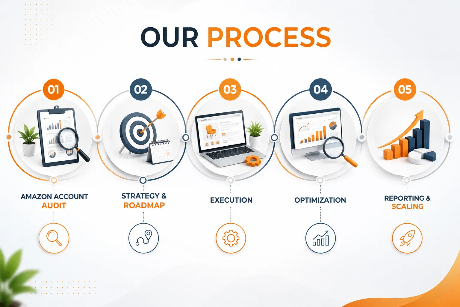 Our Process How We Onboard and Grow a Brand