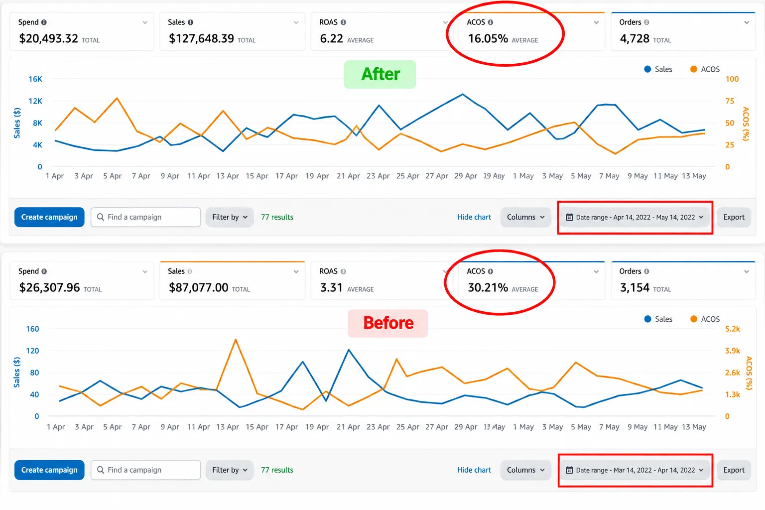 Reduce ACOS uae seller
