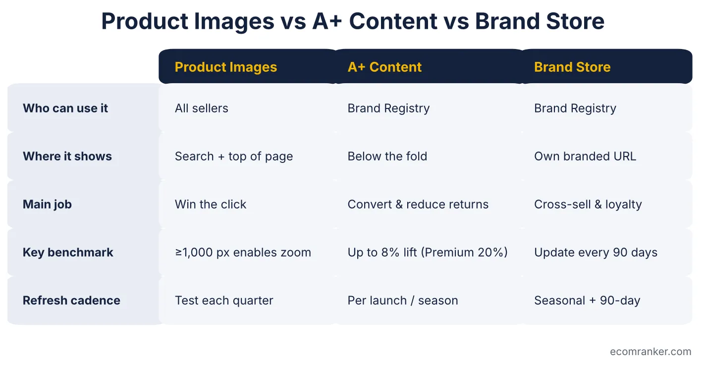 Comparison of Amazon product images, A+ Content and Brand Store by eligibility, placement, purpose and benchmarks