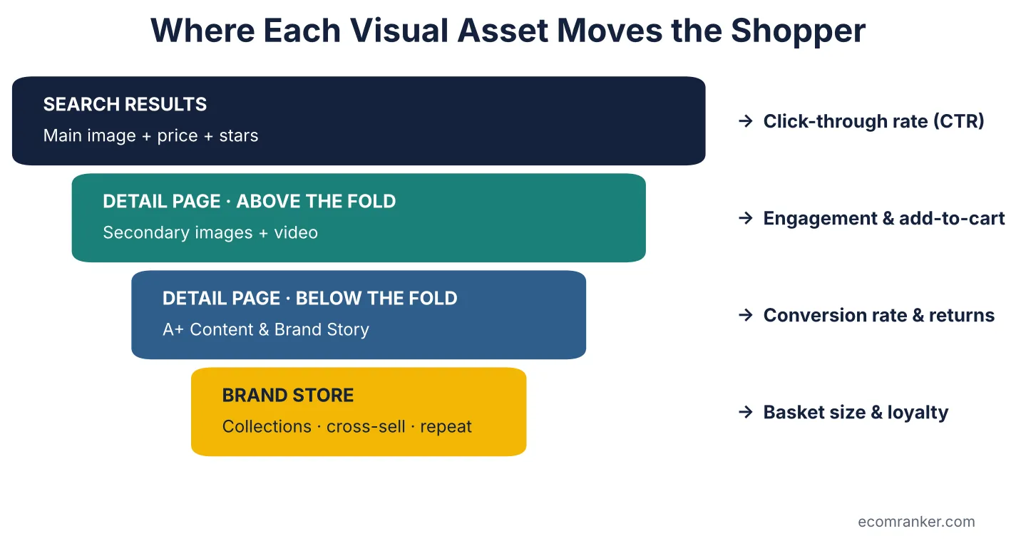 Funnel showing how Amazon main image, secondary images, A+ Content and Brand Store affect CTR, add-to-cart, conversion and basket size